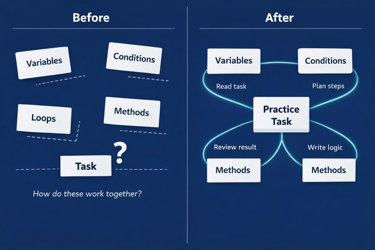Before and after comparison of a flowchart on a blue background