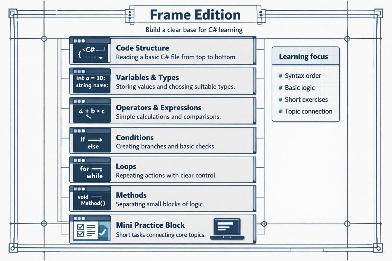 Educational diagram of C# code structure with learning focus points on a white background.